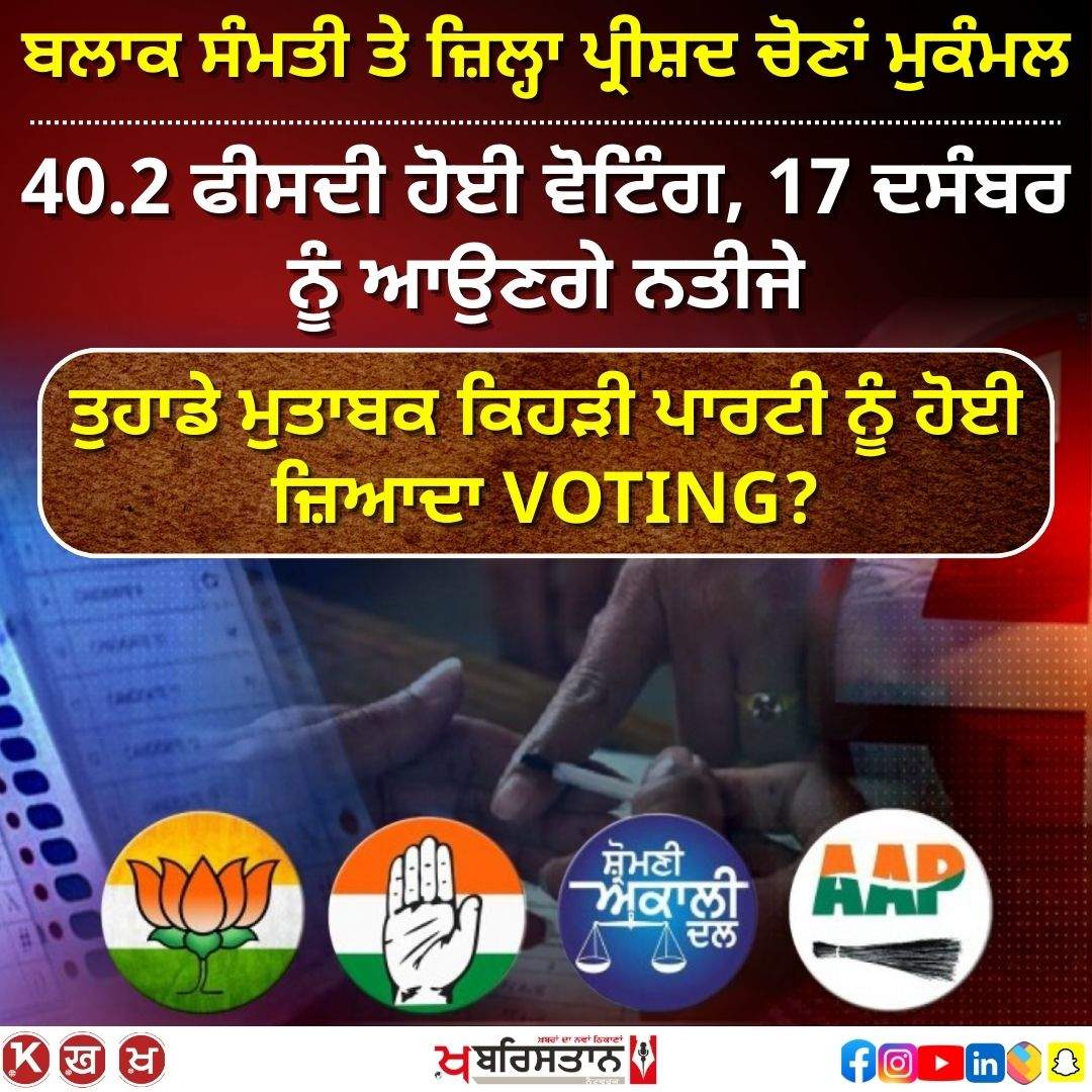 Block Samiti and Zila Parishad elections completed, voting percentage is so high, results on December 17