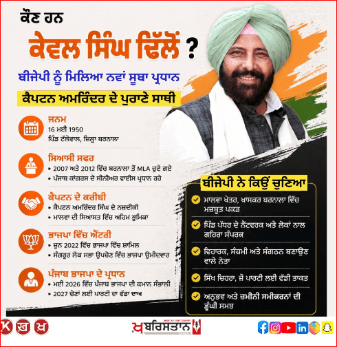 BJP has made Kewal Singh Dhillon the new Punjab President, know who is Kewal Dhillon?